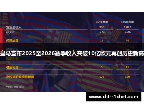 皇马宣布2025至2026赛季收入突破10亿欧元再创历史新高